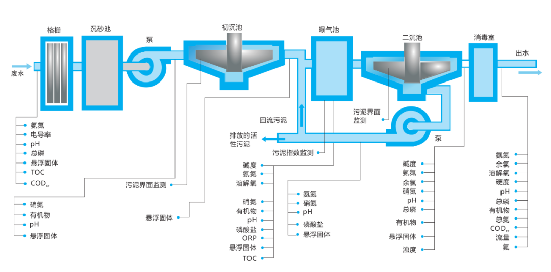 圣湖應用丨市政污水處理解決方案